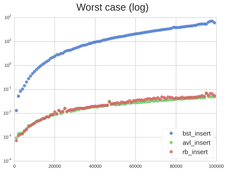 Worst case (log)_insert